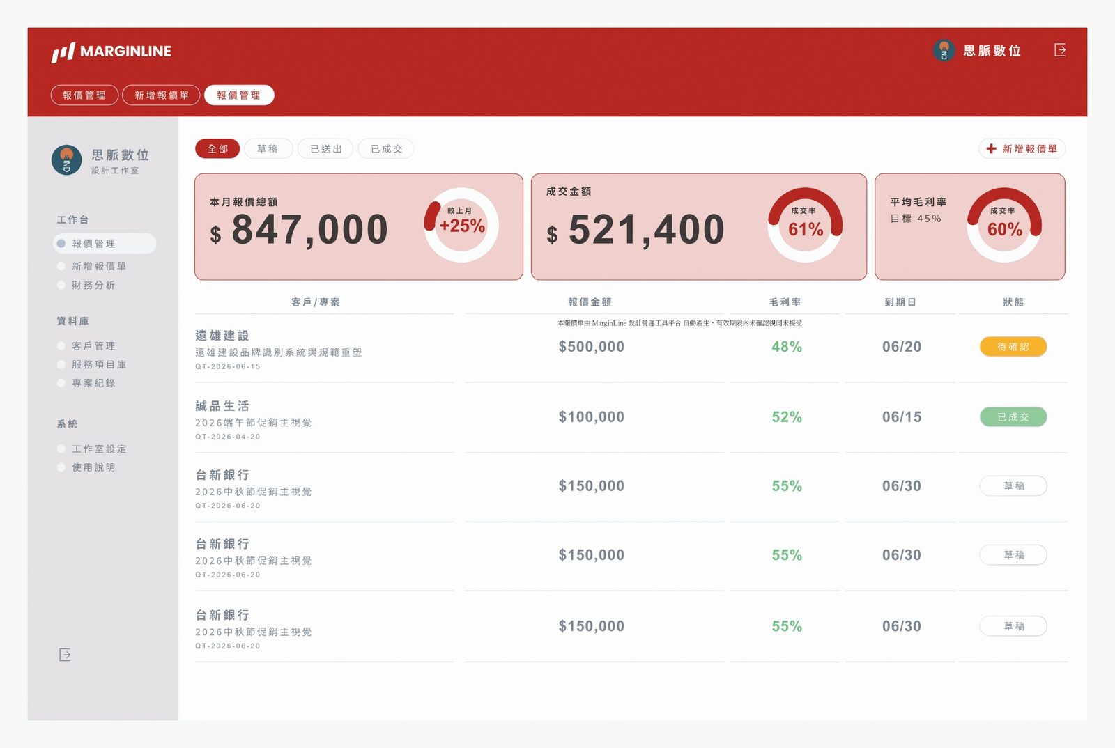 財務儀表板毛利率與健康度畫面